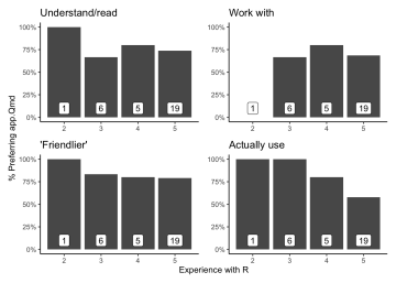 bar graph of % respondents in each category of experience with R that answered questions with 'app.Qmd'